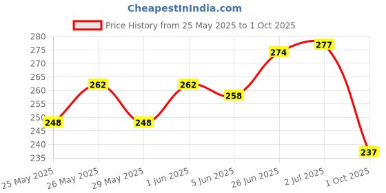 flipkart.com spraymintt 1 Second Instant Mouth Freshener Combo - Icymint + Aamburst + Breezeberry Spray spraymintt Price History Graph from 25 May 2025 to 1 Oct 2025