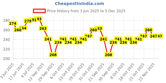 flipkart.com spraymintt 1 second Instant Mouth Freshener Combo - Icymint + Saunfshiver + Thandapaan Spray spraymintt Price History Graph from 3 Jun 2025 to 5 Dec 2025