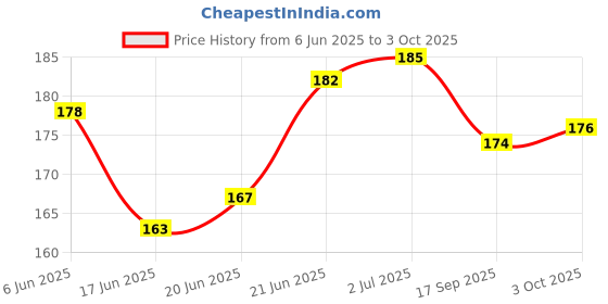 flipkart.com spraymintt 1 Second Instant Mouth Freshener Combo - Orangewave + Breezberry Spray spraymintt Price History Graph from 6 Jun 2025 to 3 Oct 2025
