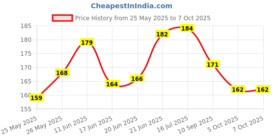 flipkart.com spraymintt 1 second Instant Mouth Freshener - Elaichill + Icymint Combo| Spray spraymintt Price History Graph from 25 May 2025 to 5 Oct 2025