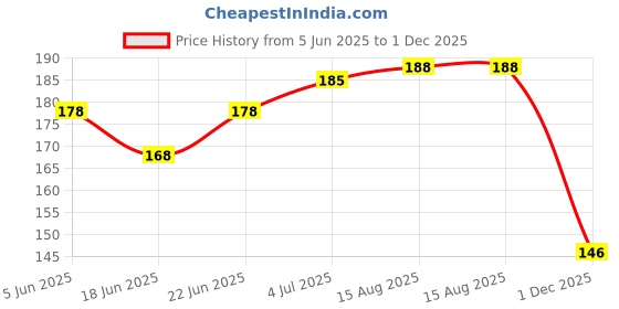 flipkart.com spraymintt 1 second Instant Mouth Freshener - Elaichill + Saunfshiver Combo| Spray spraymintt Price History Graph from 5 Jun 2025 to 1 Dec 2025