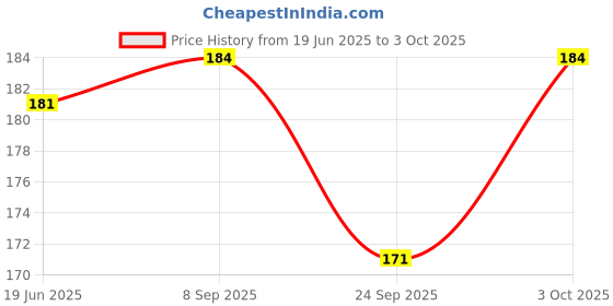 flipkart.com spraymintt 1 Second Instant Mouth Freshener - Elaichill Spray spraymintt Price History Graph from 19 Jun 2025 to 3 Oct 2025