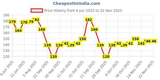 flipkart.com spraymintt 1 Second Instant Mouth Freshener - Icymint Spray spraymintt Price History Graph from 6 Jun 2025 to 22 Nov 2025