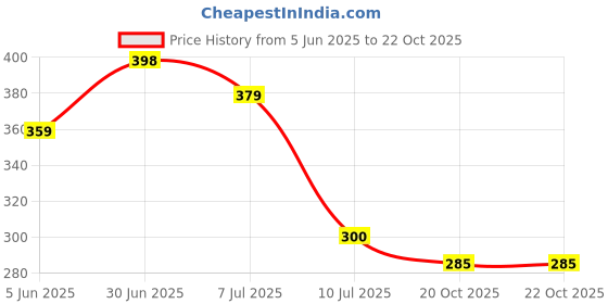 flipkart.com spreadx Car Mobile Holder for Dashboard spreadx Price History Graph from 5 Jun 2025 to 21 Oct 2025