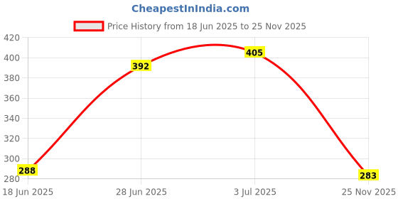 flipkart.com spreadx Car Mobile Holder for Dashboard, Clip spreadx Price History Graph from 18 Jun 2025 to 25 Nov 2025