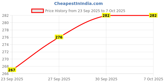 flipkart.com spreadx Car Mobile Holder for Dashboard, Clip spreadx Price History Graph from 23 Sep 2025 to 7 Oct 2025