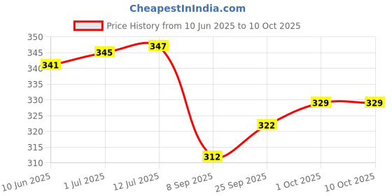 flipkart.com spreadx Car Roof Antenna Aerial Radio Signal Only Replacement Rod for A-Star Whip Vehicle Antenna spreadx Price History Graph from 10 Jun 2025 to 10 Oct 2025