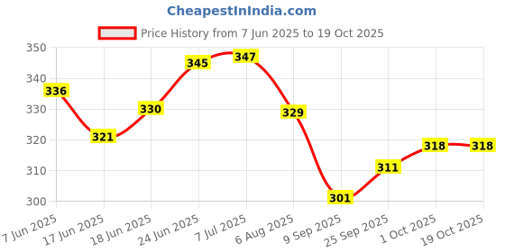 flipkart.com spreadx Car Roof Antenna Aerial Radio Signal Only Replacement Rod for Brezza Whip Vehicle Antenna spreadx Price History Graph from 7 Jun 2025 to 17 Oct 2025