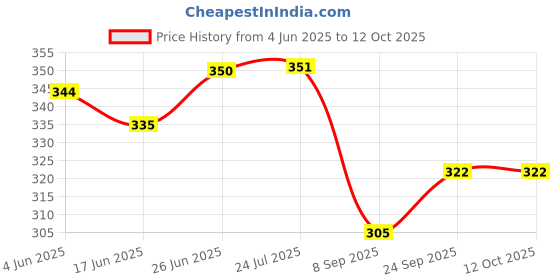 flipkart.com spreadx Car Roof Antenna Aerial Radio Signal Only Replacement Rod for Celerio Type-2 Whip Vehicle Antenna spreadx Price History Graph from 4 Jun 2025 to 12 Oct 2025