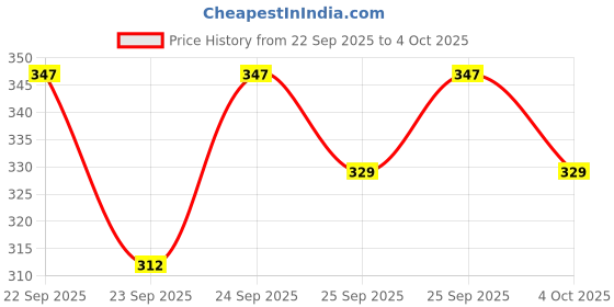 flipkart.com spreadx Car Roof Antenna Aerial Radio Signal Only Replacement Rod for Chevrolet UVA Whip Vehicle Antenna spreadx Price History Graph from 22 Sep 2025 to 4 Oct 2025