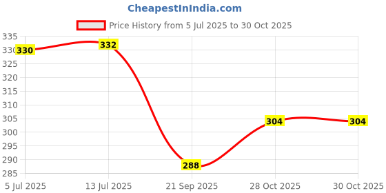 flipkart.com spreadx Car Roof Antenna Aerial Radio Signal Only Replacement Rod for Nissan Micra T-2 Whip Vehicle Antenna spreadx Price History Graph from 5 Jul 2025 to 30 Oct 2025