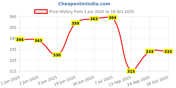 flipkart.com spreadx Car Roof Antenna Aerial Radio Signal Only Replacement Rod for Tata Punch Whip Vehicle Antenna spreadx Price History Graph from 1 Jun 2025 to 18 Oct 2025