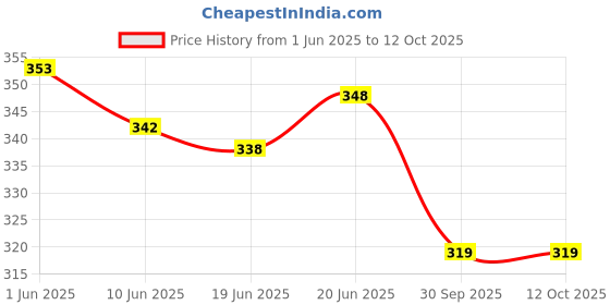 flipkart.com spreadx Car Roof Antenna Aerial Radio Signal Only Replacement Rod for Wagon-r Type-4 Whip Vehicle Antenna spreadx Price History Graph from 1 Jun 2025 to 12 Oct 2025
