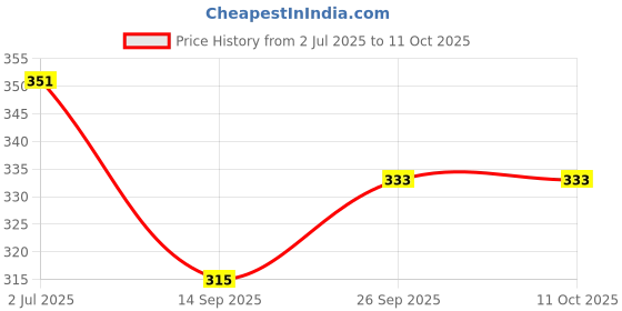 flipkart.com spreadx Car Roof Antenna Aerial Replacement Stick Radio Signal for Honda Amaze Type-1 Whip Vehicle Antenna spreadx Price History Graph from 2 Jul 2025 to 11 Oct 2025