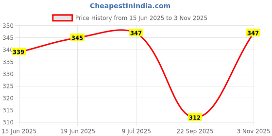 flipkart.com spreadx Car Roof Antenna Aerial Replacement Stick Radio Signal for Honda City i-vtec Whip Vehicle Antenna spreadx Price History Graph from 15 Jun 2025 to 3 Nov 2025