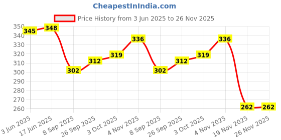flipkart.com spreadx Car Roof Antenna Aerial Replacement Stick Radio Signal for Honda Jazz Whip Vehicle Antenna spreadx Price History Graph from 3 Jun 2025 to 25 Nov 2025