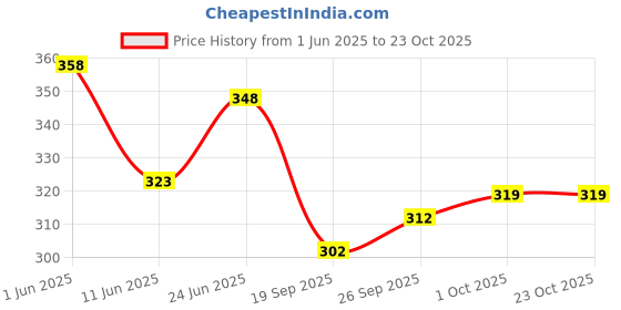 flipkart.com spreadx Car Roof Antenna Aerial Replacement Stick Radio Signal for Hyundai Eon Whip Vehicle Antenna spreadx Price History Graph from 1 Jun 2025 to 22 Oct 2025
