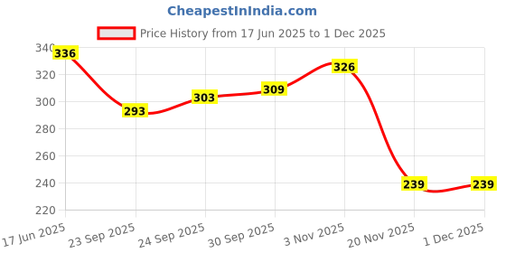 flipkart.com spreadx Car Roof Antenna Aerial Replacement Stick Radio Signal for Tata Tigor Whip Vehicle Antenna spreadx Price History Graph from 17 Jun 2025 to 30 Nov 2025