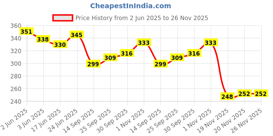 flipkart.com spreadx Car Roof Antenna Aerial Replacement Stick Radio Signal for V W Polo Whip Vehicle Antenna spreadx Price History Graph from 2 Jun 2025 to 25 Nov 2025