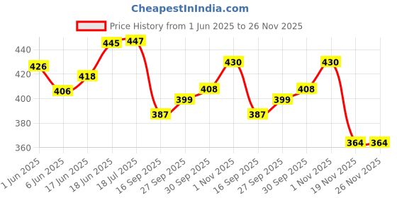 flipkart.com spreadx Shark Fin Roof Antenna Aerial ABS AM/FM Radio Signal for Renault Triber - Black Whip Vehicle Antenna spreadx Price History Graph from 1 Jun 2025 to 25 Nov 2025