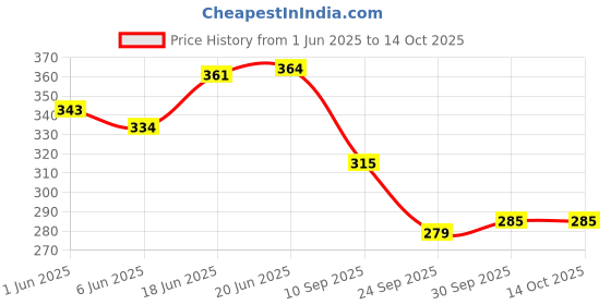 flipkart.com spreadx Stylish Car Bonnet Show Decorative Antenna Rod Style for Mahindra Scorpio 2017 Whip Vehicle Antenna spreadx Price History Graph from 1 Jun 2025 to 13 Oct 2025