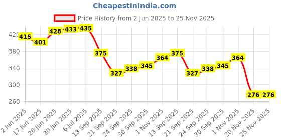 flipkart.com spreadx Stylish Car Bonnet Show Decorative Antenna Rod Style for Mahindra Thar 2020 Whip Vehicle Antenna spreadx Price History Graph from 2 Jun 2025 to 25 Nov 2025