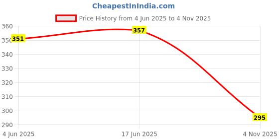flipkart.com spreadx Stylish Car Bonnet Show Decorative Antenna Rod Style for Nissan Magnite Whip Vehicle Antenna spreadx Price History Graph from 4 Jun 2025 to 4 Nov 2025