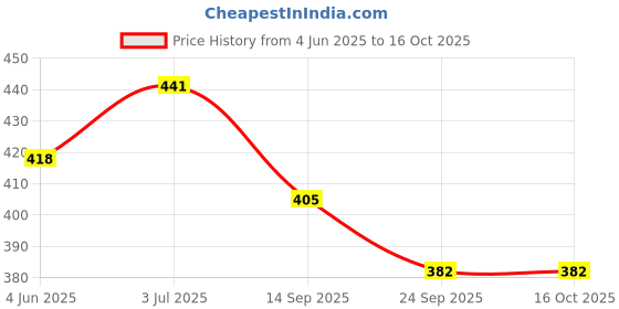 flipkart.com spreadx Stylish Car Bonnet Show Decorative Antenna Rod Style for Renault Triber Whip Vehicle Antenna spreadx Price History Graph from 4 Jun 2025 to 16 Oct 2025