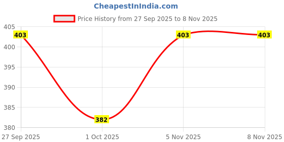 flipkart.com spreadx Stylish Car Bonnet Show Decorative Antenna Rod Style for Toyota Etios Cross Whip Vehicle Antenna spreadx Price History Graph from 27 Sep 2025 to 8 Nov 2025