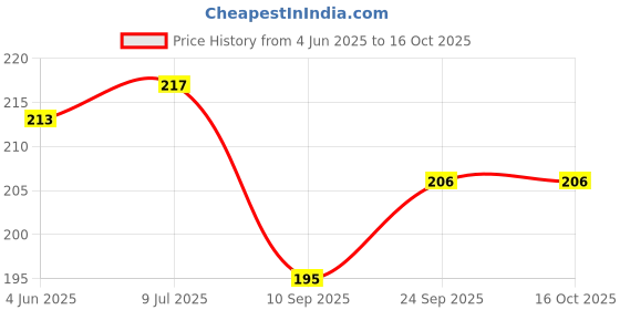 flipkart.com spreadx Stylish Car Roof Show Antenna Flexible Rod Adhesive tape for Celerio T-3 Whip Vehicle Antenna spreadx Price History Graph from 4 Jun 2025 to 16 Oct 2025