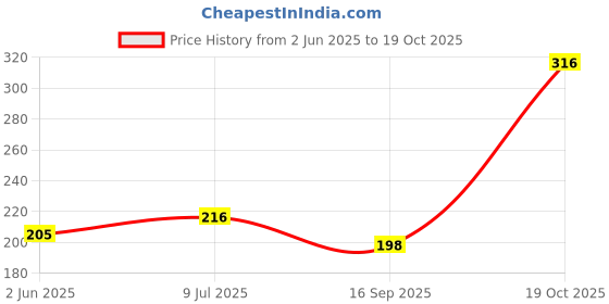 flipkart.com spreadx Stylish Car Roof Show Antenna Flexible Rod Adhesive tape for Ford Ecosport T-2 Whip Vehicle Antenna spreadx Price History Graph from 2 Jun 2025 to 19 Oct 2025