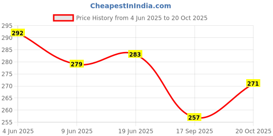 flipkart.com spreadx Stylish Car Roof Show Antenna Flexible Rod Adhesive tape for Honda Civic 2019 Whip Vehicle Antenna spreadx Price History Graph from 4 Jun 2025 to 20 Oct 2025