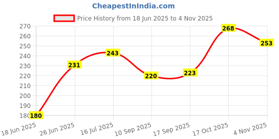 flipkart.com spreadx Stylish Car Roof Show Antenna Flexible Rod Adhesive tape for Maruti Suzuki Ritz Whip Vehicle Antenna spreadx Price History Graph from 18 Jun 2025 to 17 Oct 2025