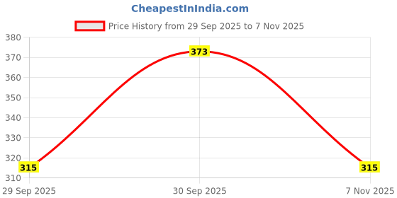 flipkart.com spreadx Stylish Car Roof Show Antenna Flexible Rod Adhesive tapefor MarutiNexaS-CrossT-1 Whip Vehicle Antenna spreadx Price History Graph from 29 Sep 2025 to 7 Nov 2025