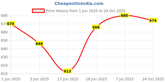 flipkart.com spred 1.8 fishing rod180 cm 2 piece part Blue Fishing Rod spred Price History Graph from 1 Jun 2025 to 24 Oct 2025