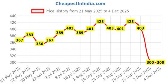flipkart.com spred 8 ft Fishing rod fly 270 Red, Multicolor Fishing Rod spred Price History Graph from 21 May 2025 to 4 Dec 2025