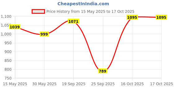 flipkart.com spred Aide hb - 3000 spred Price History Graph from 15 May 2025 to 16 Oct 2025