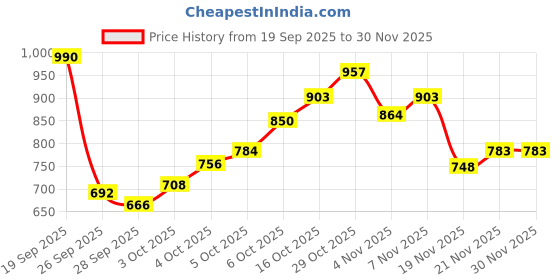 flipkart.com spred Automatic folding fishing rod and reel set jelly fish Multicolor Fishing Rod spred Price History Graph from 19 Sep 2025 to 30 Nov 2025