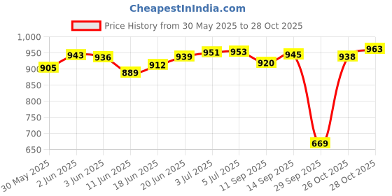 flipkart.com spred Fishing anglers ultimate fishing rod Set-of mix Red Fishing Rod spred Price History Graph from 30 May 2025 to 28 Oct 2025