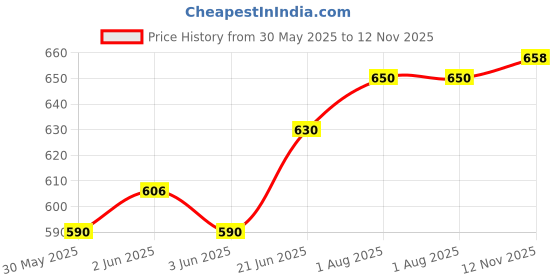 flipkart.com spred fishing rod and reel combo set pole 210 cm Sto Multicolor Fishing Rod spred Price History Graph from 30 May 2025 to 12 Nov 2025