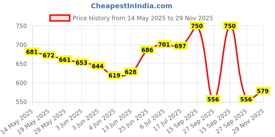 flipkart.com spred Heavy rod 270 cm Daijia 270 Black Fishing Rod spred Price History Graph from 14 May 2025 to 29 Nov 2025