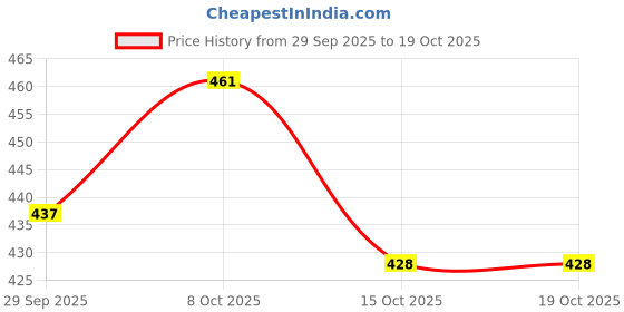 flipkart.com yumoshi SPRED (High-Speed) Spinning Fishing Reel with Interchangeable Handle yumoshi Price History Graph from 29 Sep 2025 to 19 Oct 2025