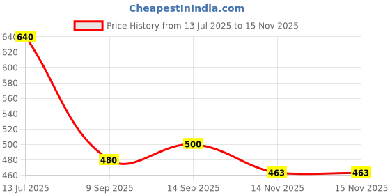 flipkart.com sprenge SP-22508-Navy D.Grey Eva Running Shoes For Men sprenge Price History Graph from 13 Jul 2025 to 15 Nov 2025