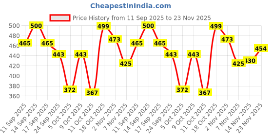 flipkart.com sprenge SP-SABER-D.GREY T.BLUE Walking Shoes For Men sprenge Price History Graph from 11 Sep 2025 to 23 Nov 2025