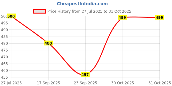flipkart.com sprenge Walking Shoes For Men sprenge Price History Graph from 27 Jul 2025 to 30 Oct 2025