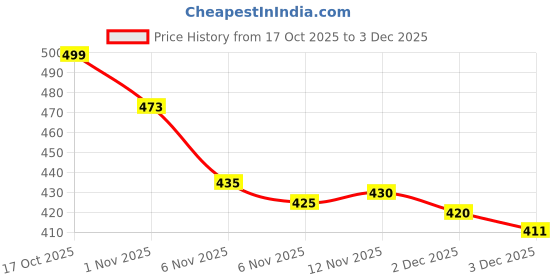 flipkart.com sprenge Walking Shoes For Men sprenge Price History Graph from 17 Oct 2025 to 2 Dec 2025