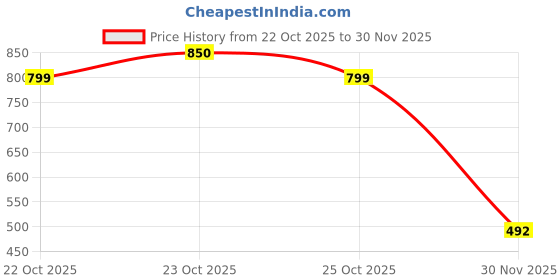 flipkart.com sprenge Walking Shoes For Men sprenge Price History Graph from 22 Oct 2025 to 30 Nov 2025