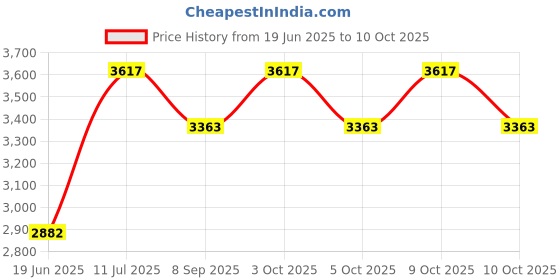 flipkart.com sprenza 2004 WALL HUNG WC P trap With Seat Cove (White) Western Commode sprenza Price History Graph from 19 Jun 2025 to 10 Oct 2025