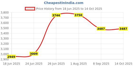 flipkart.com sprenza 2007 WALL HUNG P trap With Soft Close Seat Cover WC (White) Western Commode sprenza Price History Graph from 18 Jun 2025 to 14 Oct 2025