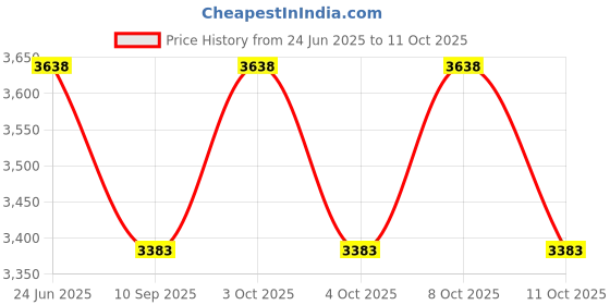 flipkart.com sprenza 2008 WALL HUNG P trap With Soft Close Seat Cover WC (White) Western Commode sprenza Price History Graph from 24 Jun 2025 to 11 Oct 2025